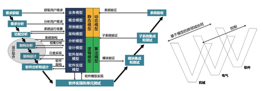 测试,综合,验证和确认环节,更容易构建满足用户要求的机电一体化产品